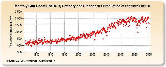 Gulf Coast (PADD 3) Refinery and Blender Net Production of Distillate Fuel Oil (Thousand Barrels per Day)