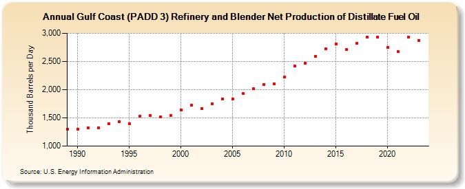 Gulf Coast (PADD 3) Refinery and Blender Net Production of Distillate Fuel Oil (Thousand Barrels per Day)