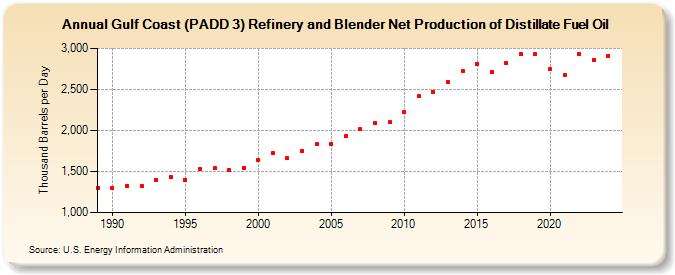 Gulf Coast (PADD 3) Refinery and Blender Net Production of Distillate Fuel Oil (Thousand Barrels per Day)