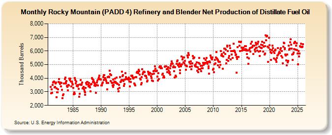 Rocky Mountain (PADD 4) Refinery and Blender Net Production of Distillate Fuel Oil (Thousand Barrels)