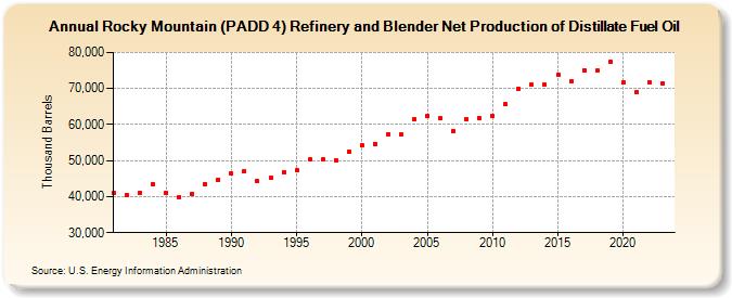 Rocky Mountain (PADD 4) Refinery and Blender Net Production of Distillate Fuel Oil (Thousand Barrels)