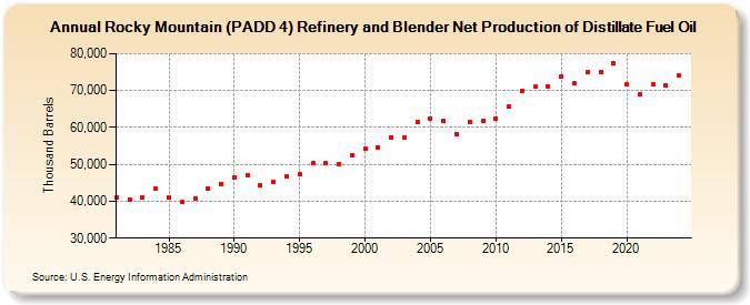 Rocky Mountain (PADD 4) Refinery and Blender Net Production of Distillate Fuel Oil (Thousand Barrels)