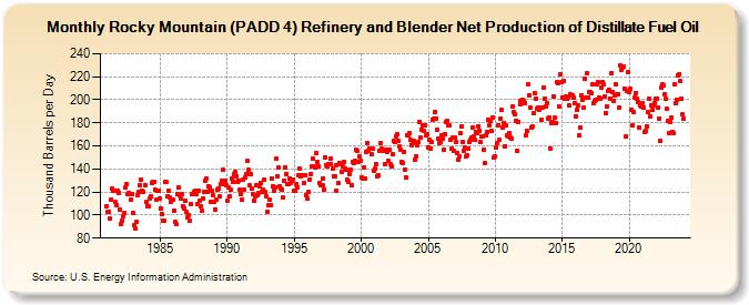 Rocky Mountain (PADD 4) Refinery and Blender Net Production of Distillate Fuel Oil (Thousand Barrels per Day)