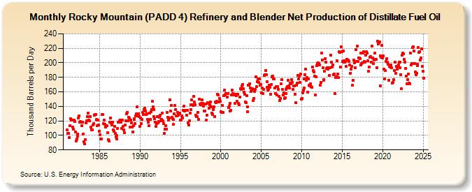 Rocky Mountain (PADD 4) Refinery and Blender Net Production of Distillate Fuel Oil (Thousand Barrels per Day)