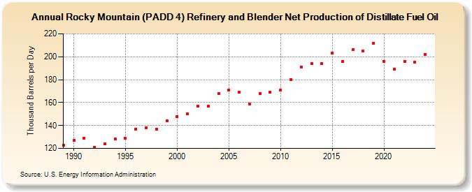 Rocky Mountain (PADD 4) Refinery and Blender Net Production of Distillate Fuel Oil (Thousand Barrels per Day)