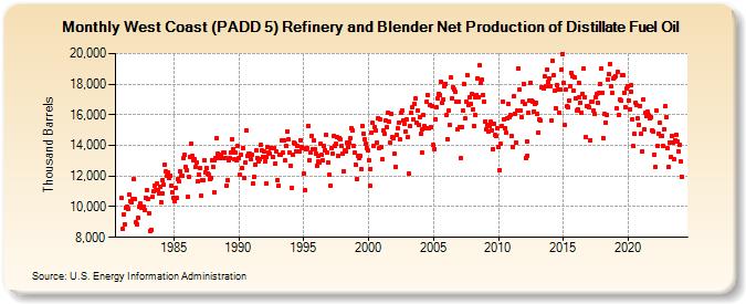 West Coast (PADD 5) Refinery and Blender Net Production of Distillate Fuel Oil (Thousand Barrels)