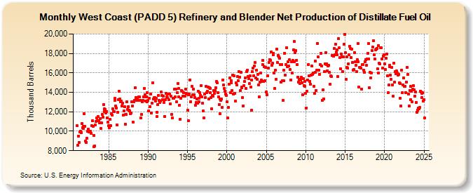 West Coast (PADD 5) Refinery and Blender Net Production of Distillate Fuel Oil (Thousand Barrels)