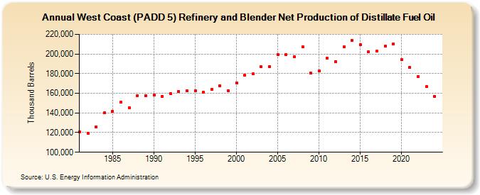 West Coast (PADD 5) Refinery and Blender Net Production of Distillate Fuel Oil (Thousand Barrels)