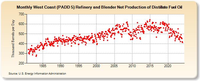 West Coast (PADD 5) Refinery and Blender Net Production of Distillate Fuel Oil (Thousand Barrels per Day)