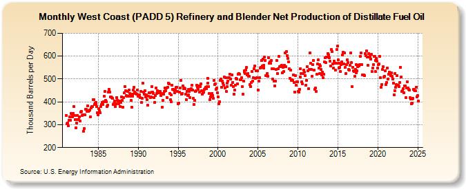 West Coast (PADD 5) Refinery and Blender Net Production of Distillate Fuel Oil (Thousand Barrels per Day)