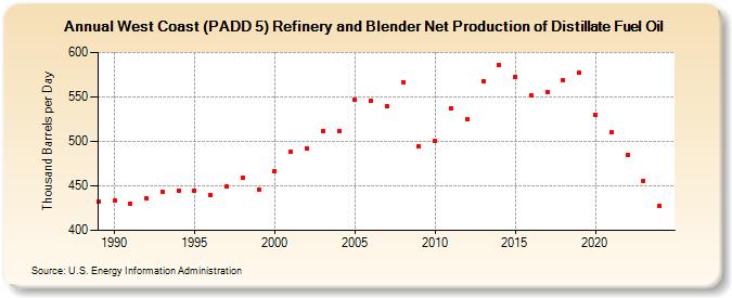 West Coast (PADD 5) Refinery and Blender Net Production of Distillate Fuel Oil (Thousand Barrels per Day)