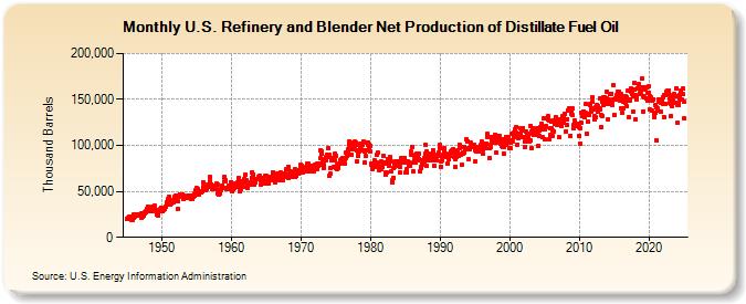 U.S. Refinery and Blender Net Production of Distillate Fuel Oil (Thousand Barrels)