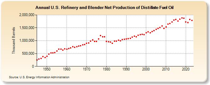 U.S. Refinery and Blender Net Production of Distillate Fuel Oil (Thousand Barrels)