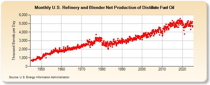 U.S. Refinery and Blender Net Production of Distillate Fuel Oil (Thousand Barrels per Day)