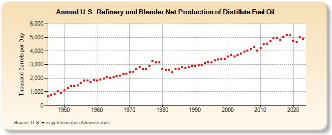 U.S. Refinery and Blender Net Production of Distillate Fuel Oil (Thousand Barrels per Day)