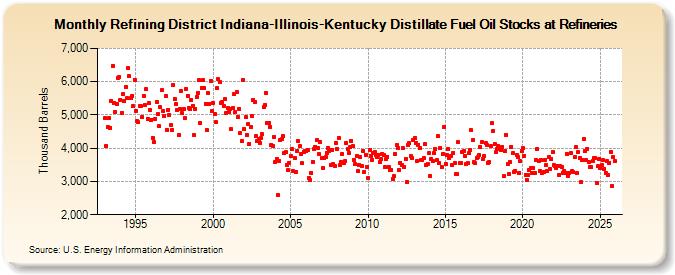 Refining District Indiana-Illinois-Kentucky Distillate Fuel Oil Stocks at Refineries (Thousand Barrels)