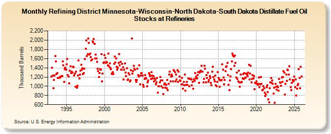 Refining District Minnesota-Wisconsin-North Dakota-South Dakota Distillate Fuel Oil Stocks at Refineries (Thousand Barrels)
