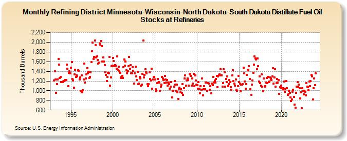 Refining District Minnesota-Wisconsin-North Dakota-South Dakota Distillate Fuel Oil Stocks at Refineries (Thousand Barrels)