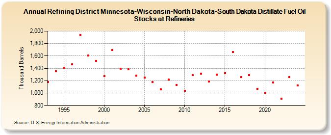 Refining District Minnesota-Wisconsin-North Dakota-South Dakota Distillate Fuel Oil Stocks at Refineries (Thousand Barrels)