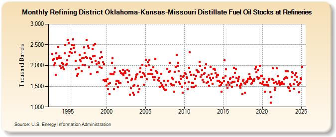 Refining District Oklahoma-Kansas-Missouri Distillate Fuel Oil Stocks at Refineries (Thousand Barrels)