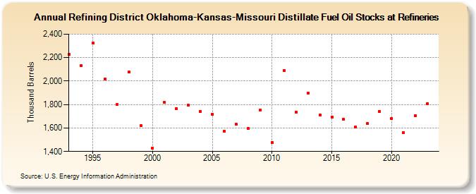 Refining District Oklahoma-Kansas-Missouri Distillate Fuel Oil Stocks at Refineries (Thousand Barrels)