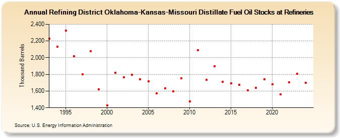 Refining District Oklahoma-Kansas-Missouri Distillate Fuel Oil Stocks at Refineries (Thousand Barrels)