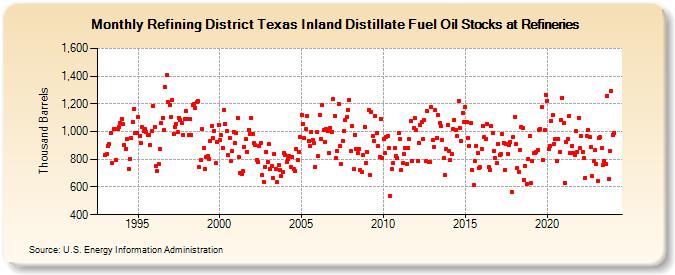 Refining District Texas Inland Distillate Fuel Oil Stocks at Refineries (Thousand Barrels)