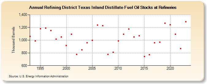 Refining District Texas Inland Distillate Fuel Oil Stocks at Refineries (Thousand Barrels)
