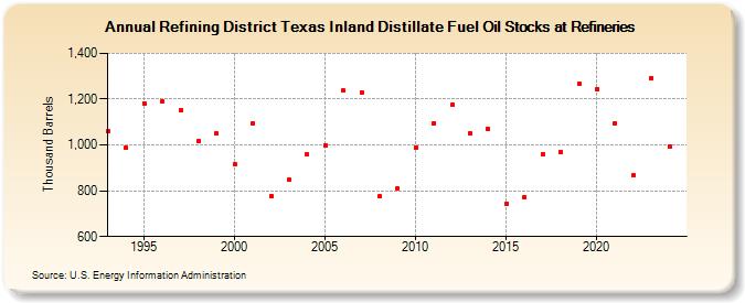 Refining District Texas Inland Distillate Fuel Oil Stocks at Refineries (Thousand Barrels)