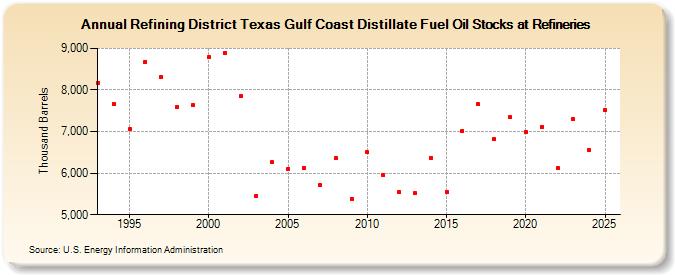 Refining District Texas Gulf Coast Distillate Fuel Oil Stocks at Refineries (Thousand Barrels)