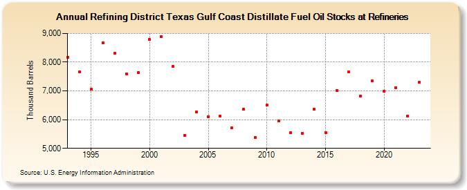 Refining District Texas Gulf Coast Distillate Fuel Oil Stocks at Refineries (Thousand Barrels)