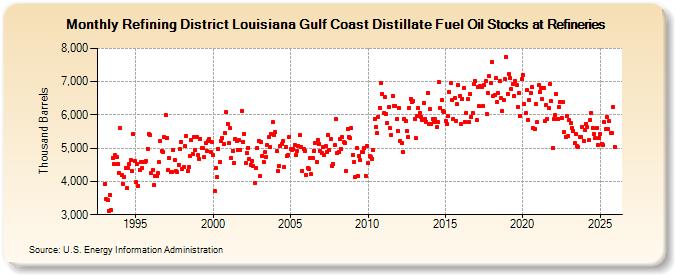 Refining District Louisiana Gulf Coast Distillate Fuel Oil Stocks at Refineries (Thousand Barrels)