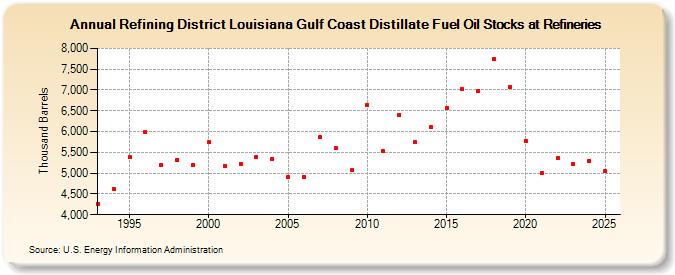 Refining District Louisiana Gulf Coast Distillate Fuel Oil Stocks at Refineries (Thousand Barrels)