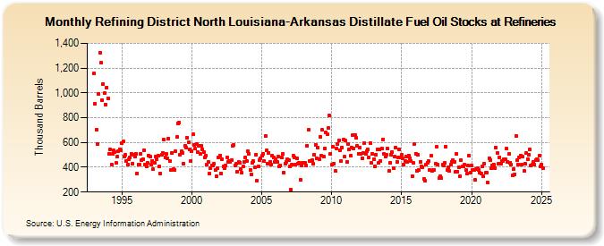 Refining District North Louisiana-Arkansas Distillate Fuel Oil Stocks at Refineries (Thousand Barrels)