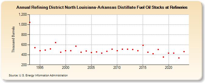 Refining District North Louisiana-Arkansas Distillate Fuel Oil Stocks at Refineries (Thousand Barrels)
