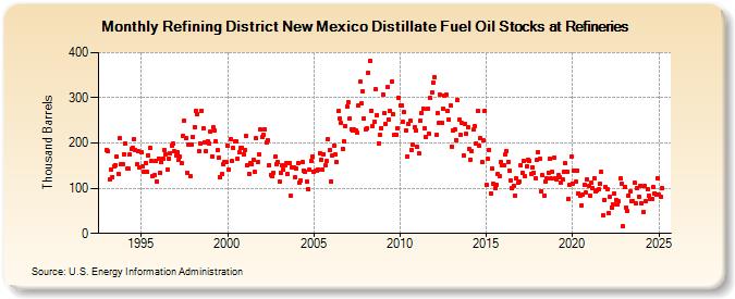 Refining District New Mexico Distillate Fuel Oil Stocks at Refineries (Thousand Barrels)