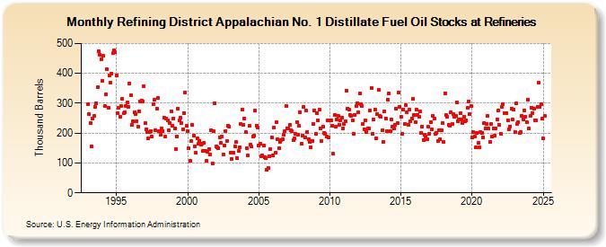 Refining District Appalachian No. 1 Distillate Fuel Oil Stocks at Refineries (Thousand Barrels)