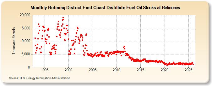 Refining District East Coast Distillate Fuel Oil Stocks at Refineries (Thousand Barrels)