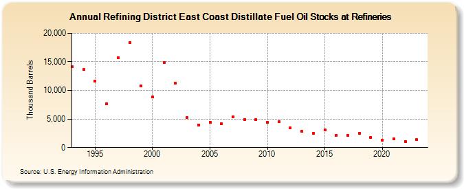 Refining District East Coast Distillate Fuel Oil Stocks at Refineries (Thousand Barrels)