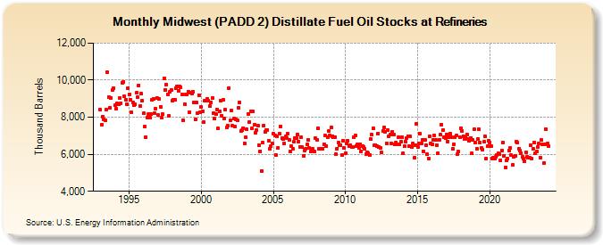 Midwest (PADD 2) Distillate Fuel Oil Stocks at Refineries (Thousand Barrels)