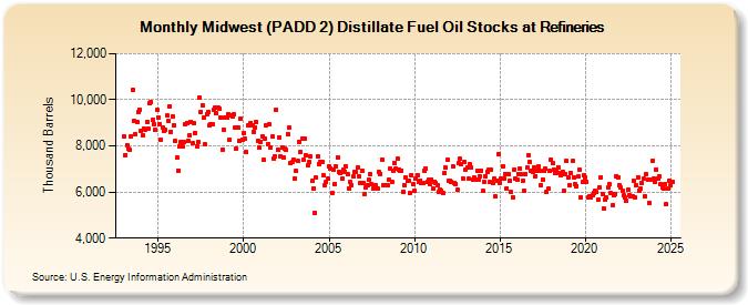 Midwest (PADD 2) Distillate Fuel Oil Stocks at Refineries (Thousand Barrels)