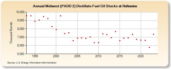 Midwest (PADD 2) Distillate Fuel Oil Stocks at Refineries (Thousand Barrels)