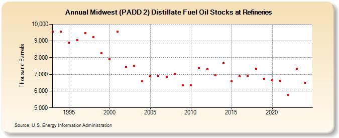 Midwest (PADD 2) Distillate Fuel Oil Stocks at Refineries (Thousand Barrels)