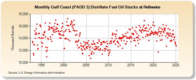 Gulf Coast (PADD 3) Distillate Fuel Oil Stocks at Refineries (Thousand Barrels)