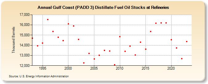 Gulf Coast (PADD 3) Distillate Fuel Oil Stocks at Refineries (Thousand Barrels)