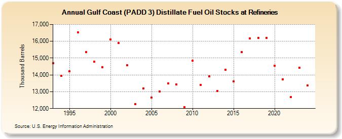 Gulf Coast (PADD 3) Distillate Fuel Oil Stocks at Refineries (Thousand Barrels)