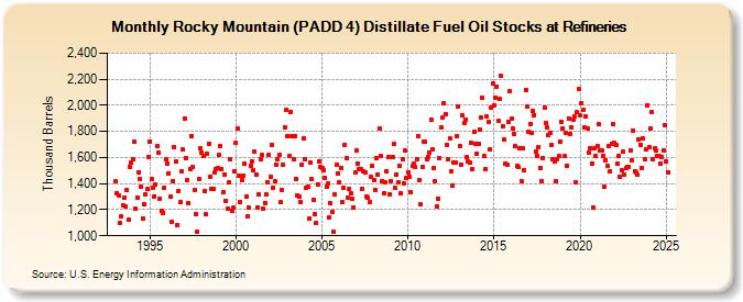 Rocky Mountain (PADD 4) Distillate Fuel Oil Stocks at Refineries (Thousand Barrels)