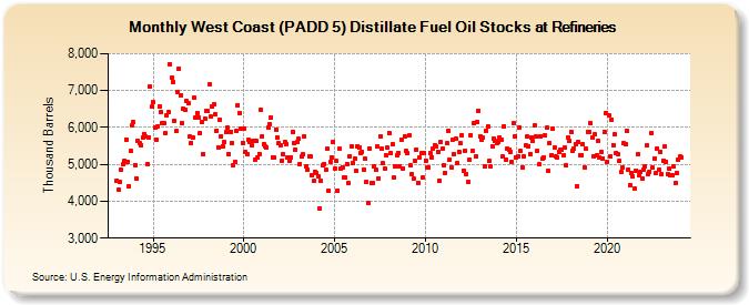 West Coast (PADD 5) Distillate Fuel Oil Stocks at Refineries (Thousand Barrels)