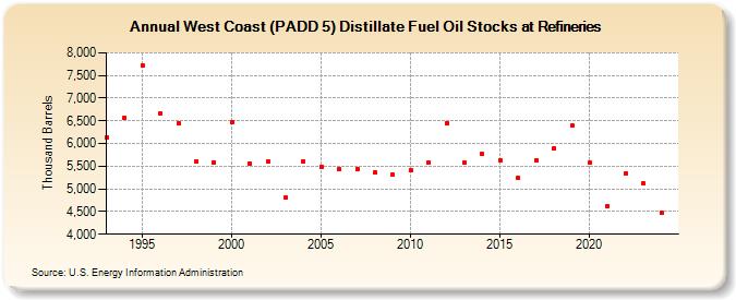 West Coast (PADD 5) Distillate Fuel Oil Stocks at Refineries (Thousand Barrels)