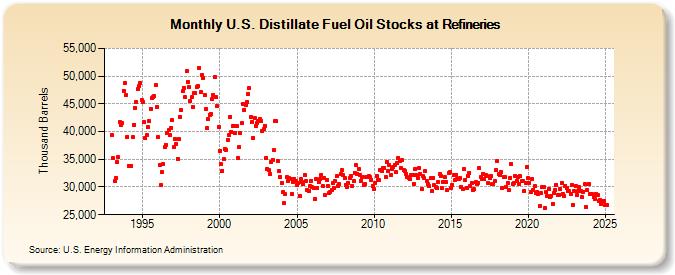 U.S. Distillate Fuel Oil Stocks at Refineries (Thousand Barrels)